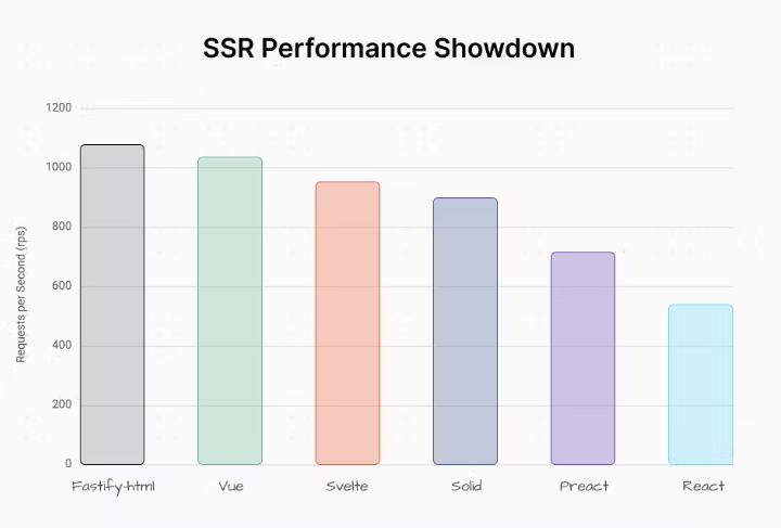 ssr performance benchmarking for fastify and other frameworks 